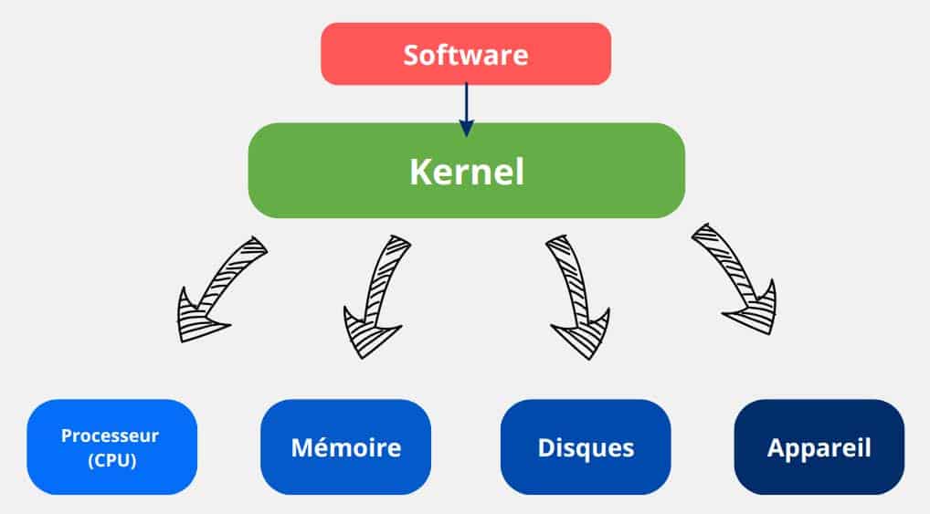 Schéma des liens fait par le Kernel
