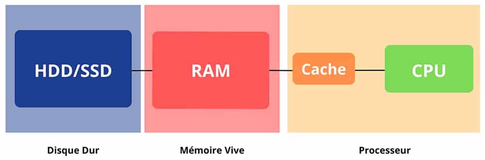 Schéma des liens qu'entretient la RAM avec d’autres composants